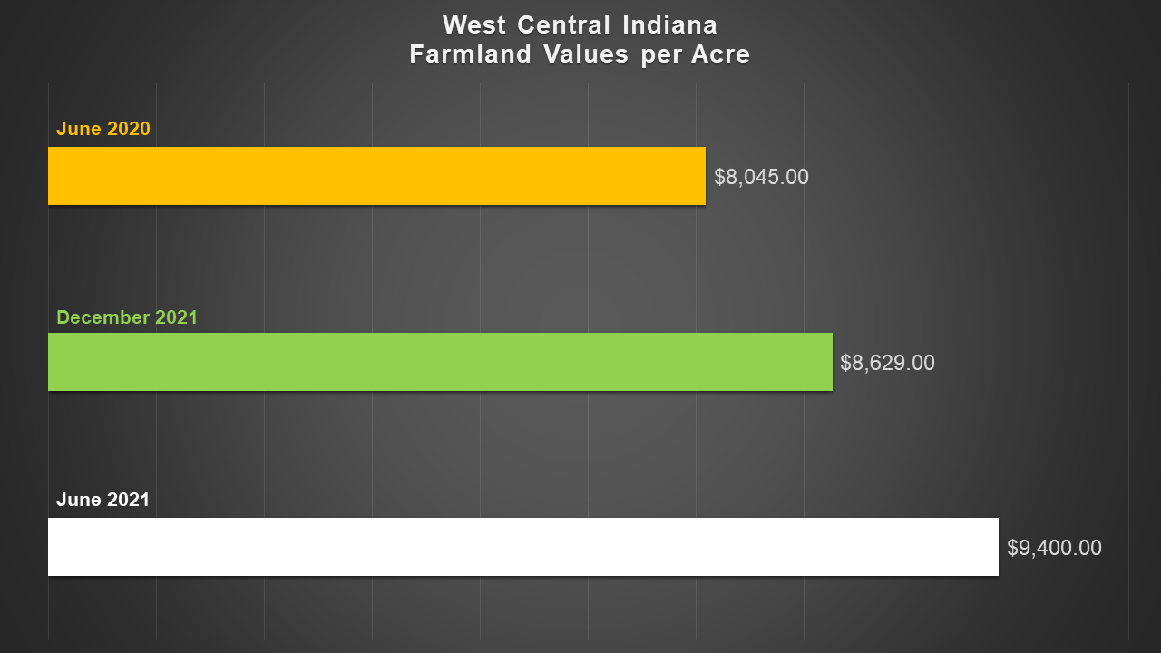 West Central Indiana Farmland Values 2021 and Expectations for 2022